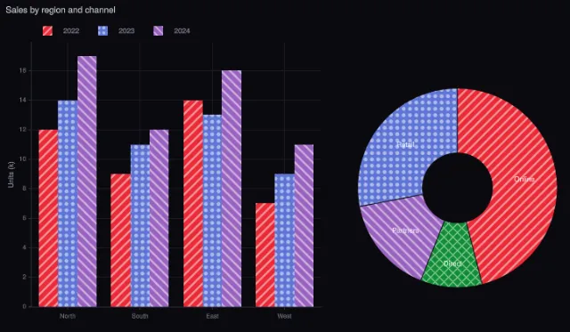 Accessibility: pattern encoding