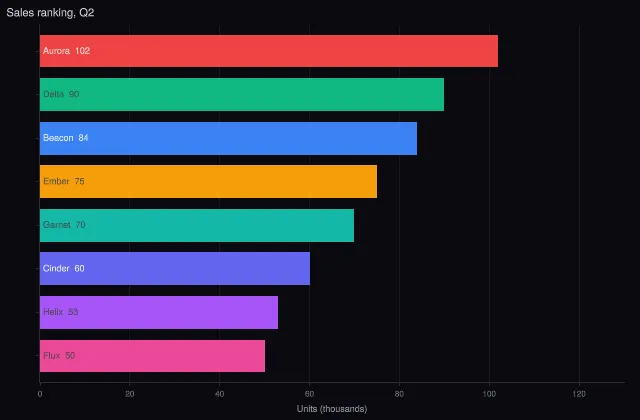 Animation: bars re-sorting with layout.transition