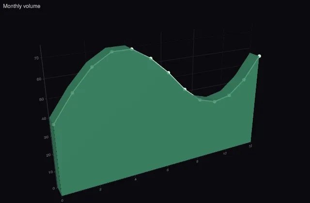 Area: with depth (2.5D view)
