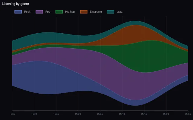 Area: streamgraph
