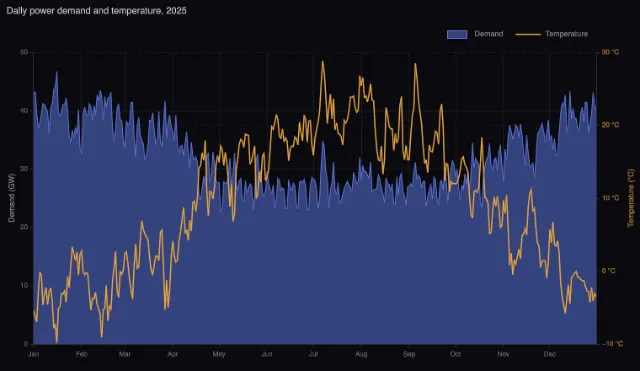 Axes: demand and temperature on overlaid y axes