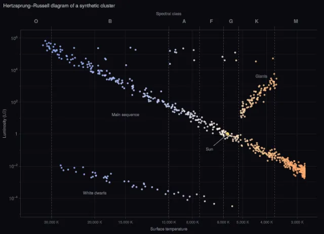 Axes: Hertzsprung–Russell diagram