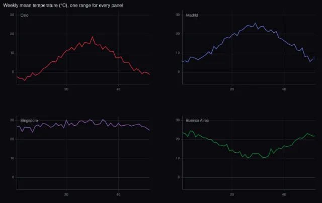 Axes: linked axes across a grid