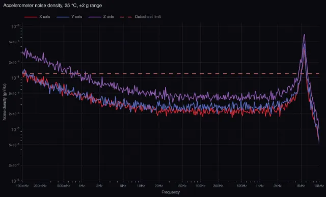 Axes: log–log noise spectrum