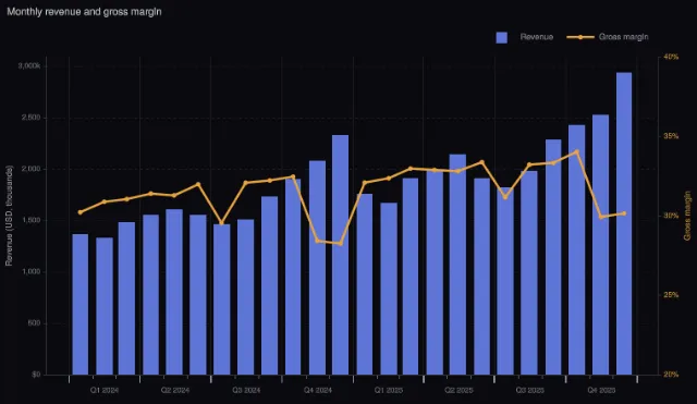 Axes: revenue and margin on two y axes