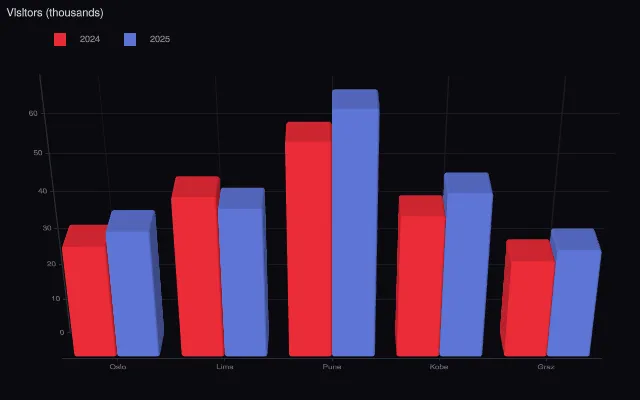 Bar: grouped 3D bars