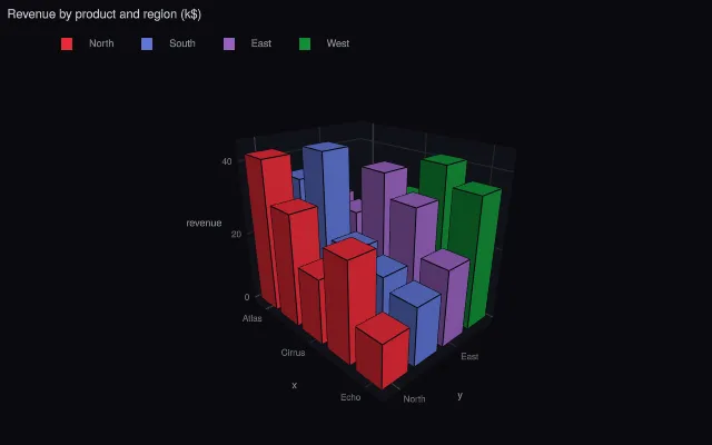 Bar3D: a matrix of values