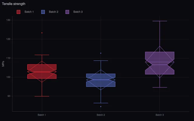 Box: notched, with mean and sd
