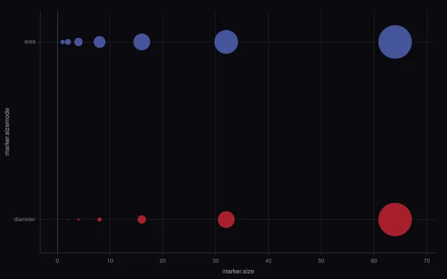 Bubble: area vs diameter