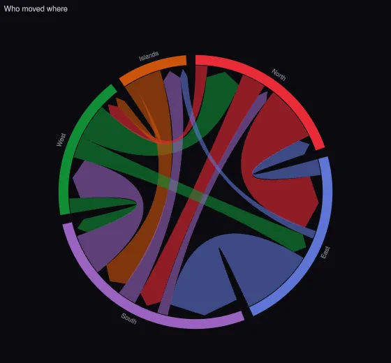 Chord: directed, with arrows