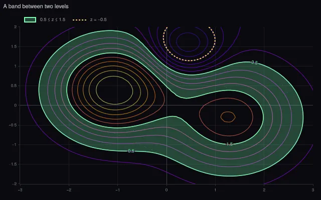 Contour: interval and equality constraints