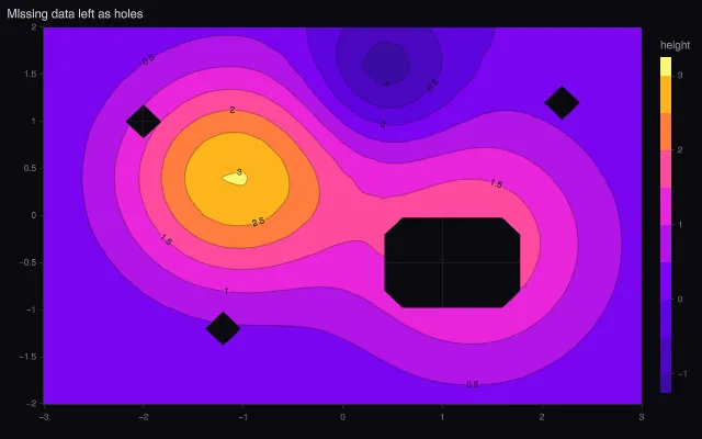 Contour: gaps