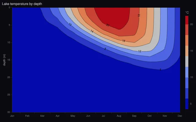 Contour: period alignment