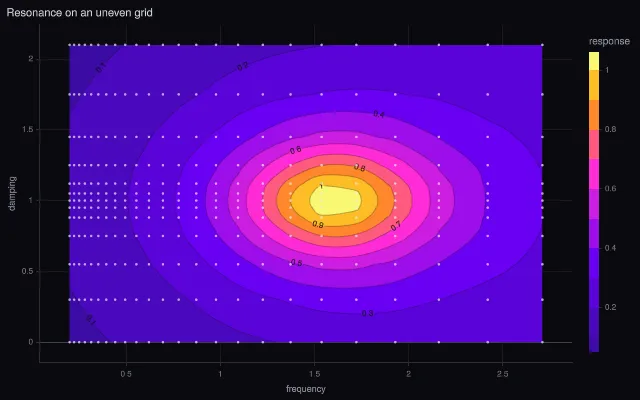 Contour: uneven grid