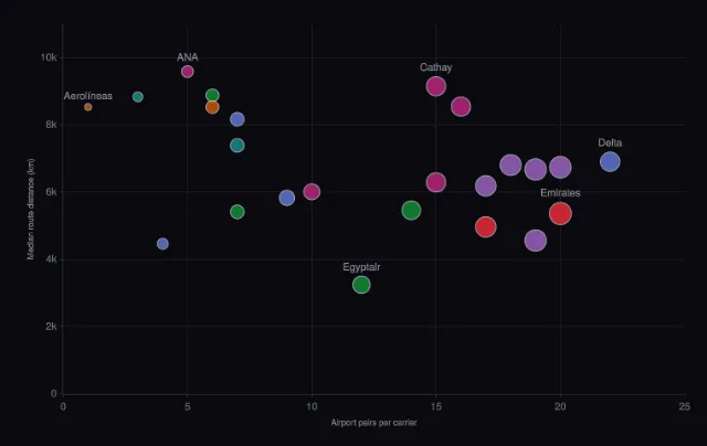 Airline industry: Airline route portfolios