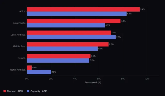 Airline industry: Passenger demand and capacity