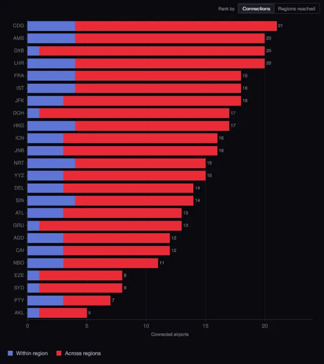 Airline industry: The connected hubs
