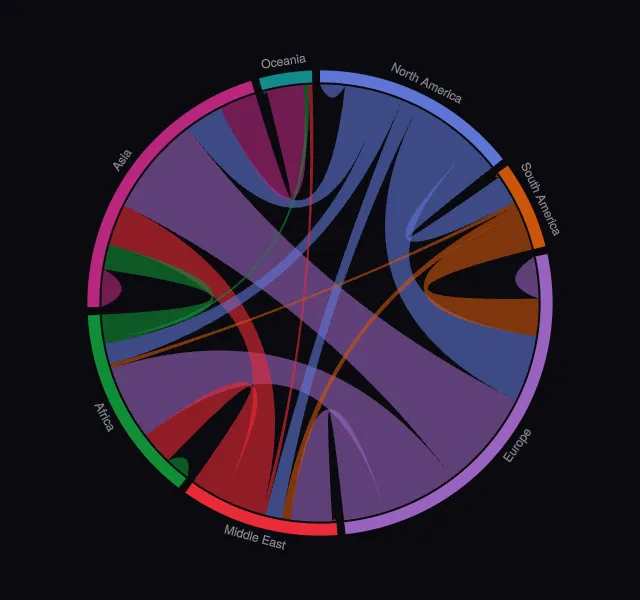 Airline industry: Routes between regions