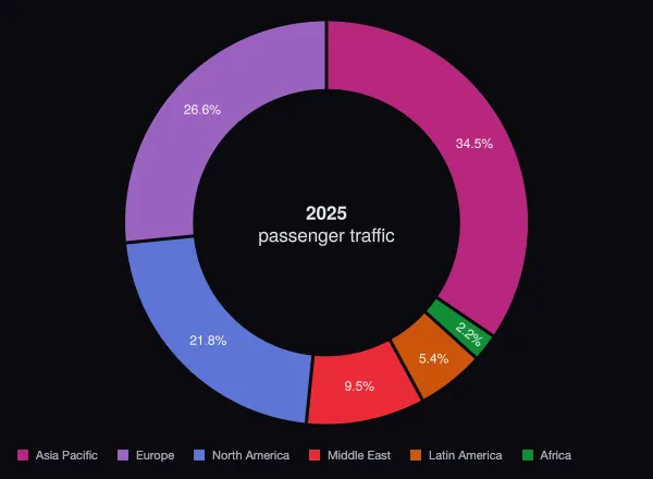 Airline industry: Where passenger traffic comes from