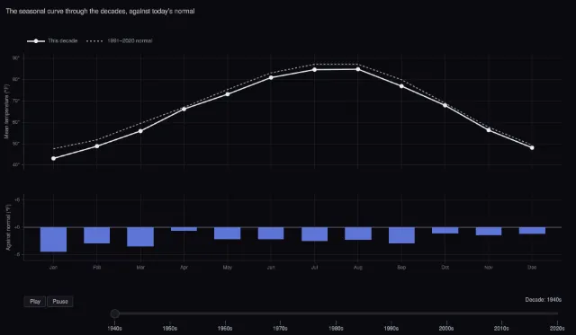 Dallas weather: the seasons, decade by decade