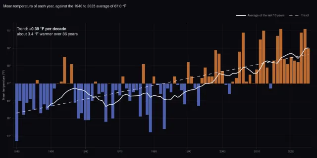 Dallas weather: mean temperature of each year and the trend