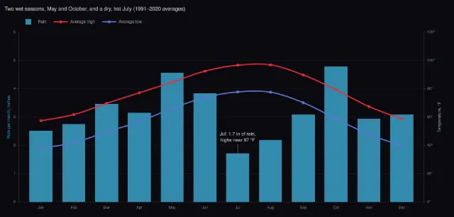 Dallas weather: rain and temperature by month