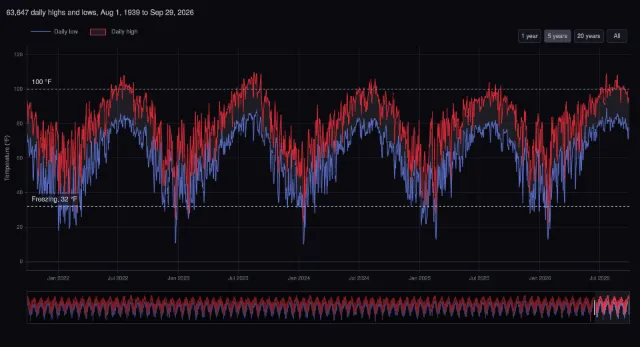 Dallas weather: every daily high and low since 1939