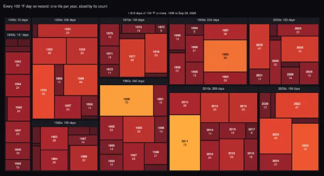 Dallas weather: every 100 °F day, by decade and year