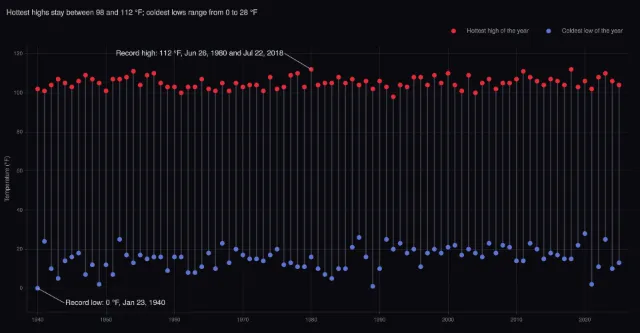Dallas weather: hottest and coldest reading of each year