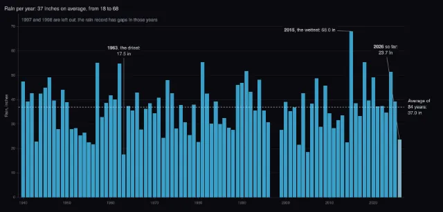 Dallas weather: rain per year