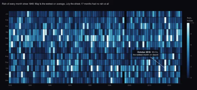 Dallas weather: rain of every month since 1940