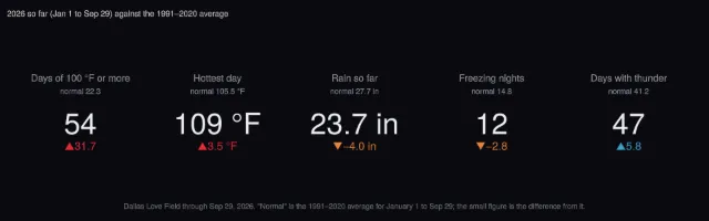 Dallas weather: this year against a normal year