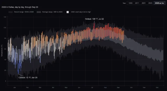 Dallas weather: one year, day by day, against the records