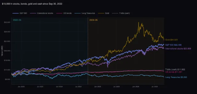 Index funds: stocks, bonds, gold and cash