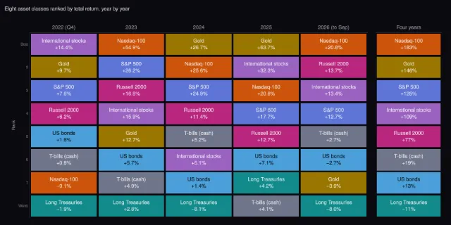 Index funds: asset classes ranked year by year