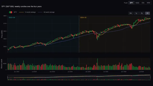 Index funds: weekly candles, moving averages and volume