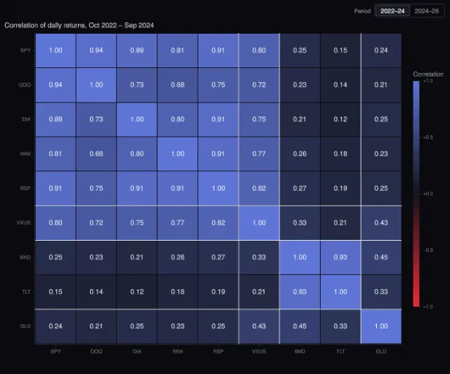 Index funds: correlation of stocks, bonds and gold