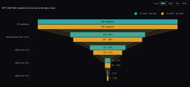 Index funds: how rare big days are