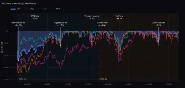 Index funds: drawdowns from the high