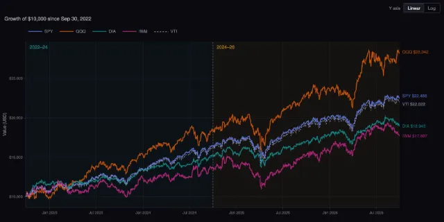 Index funds: growth of $10,000 over four years