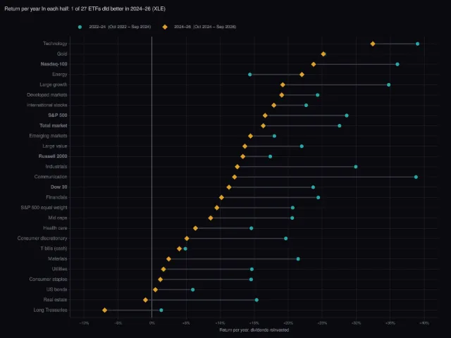 Index funds: every ETF in the two halves
