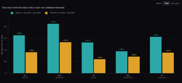 Index funds: returns of the two halves