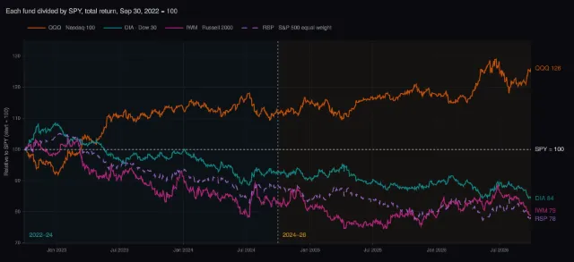 Index funds: relative strength against the S&P 500