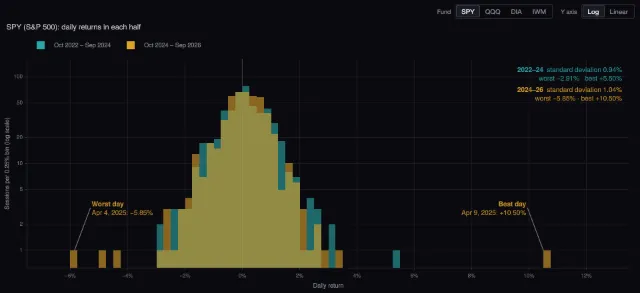 Index funds: distribution of daily returns, half by half