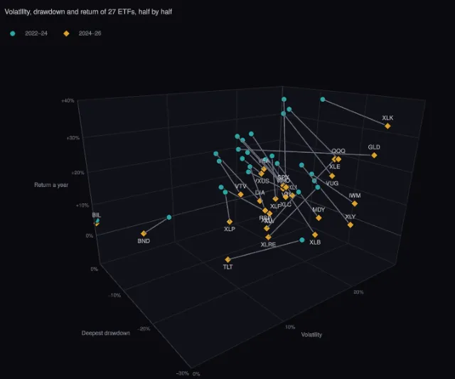 Index funds: volatility, drawdown and return of every ETF, half by half