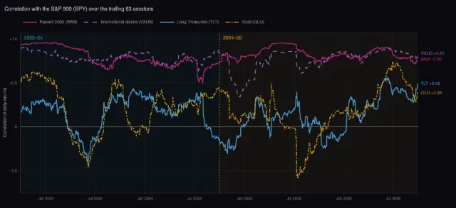 Index funds: rolling correlation with the S&P 500