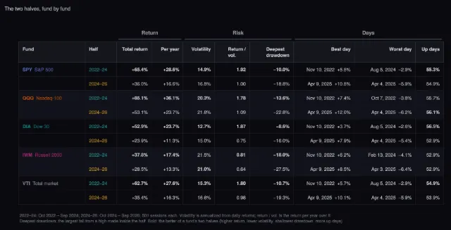 Index funds: scorecard of the two halves