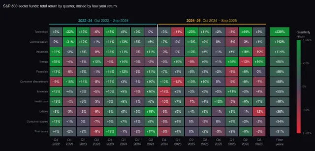 Index funds: sector returns by quarter