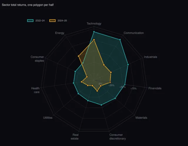 Index funds: sector returns as a radar