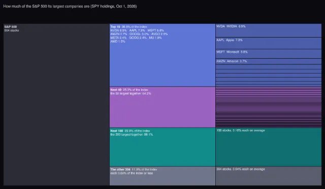Index funds: the S&P 500 by size tier
